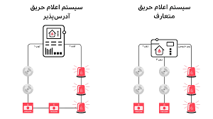 معرفی سیستم اعلام حریق متعارف